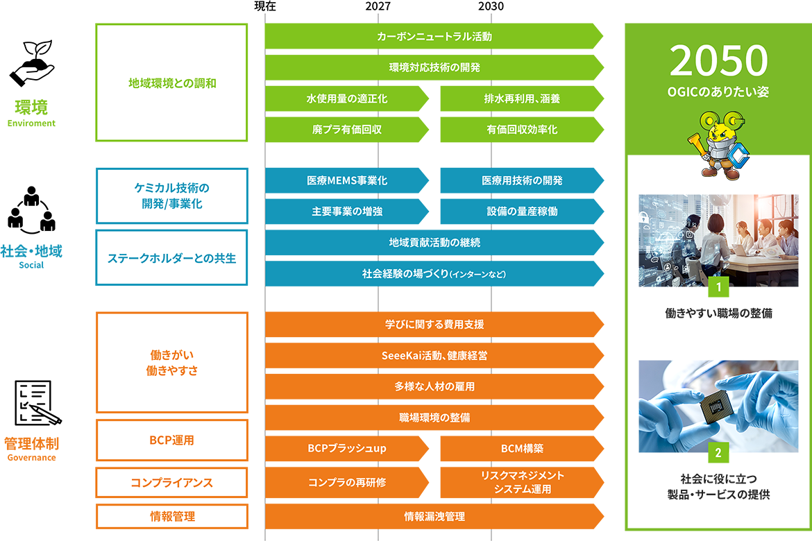 2050年までのブランディング計画表