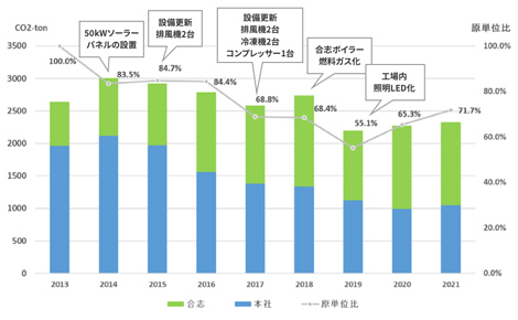 CO2排出量の年度別折れ線グラフ